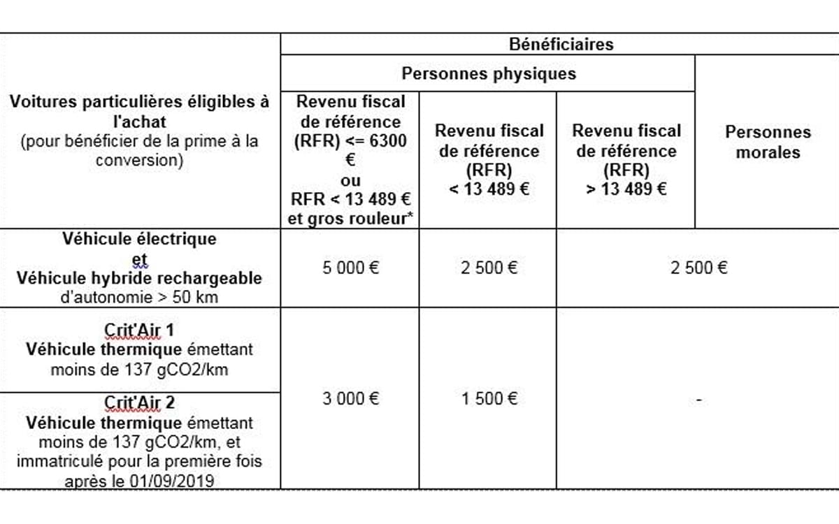 dispositions prime conversion 2020