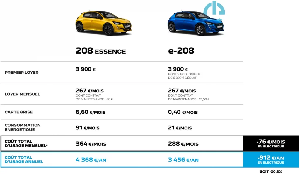 Peugeot 208 et e-208